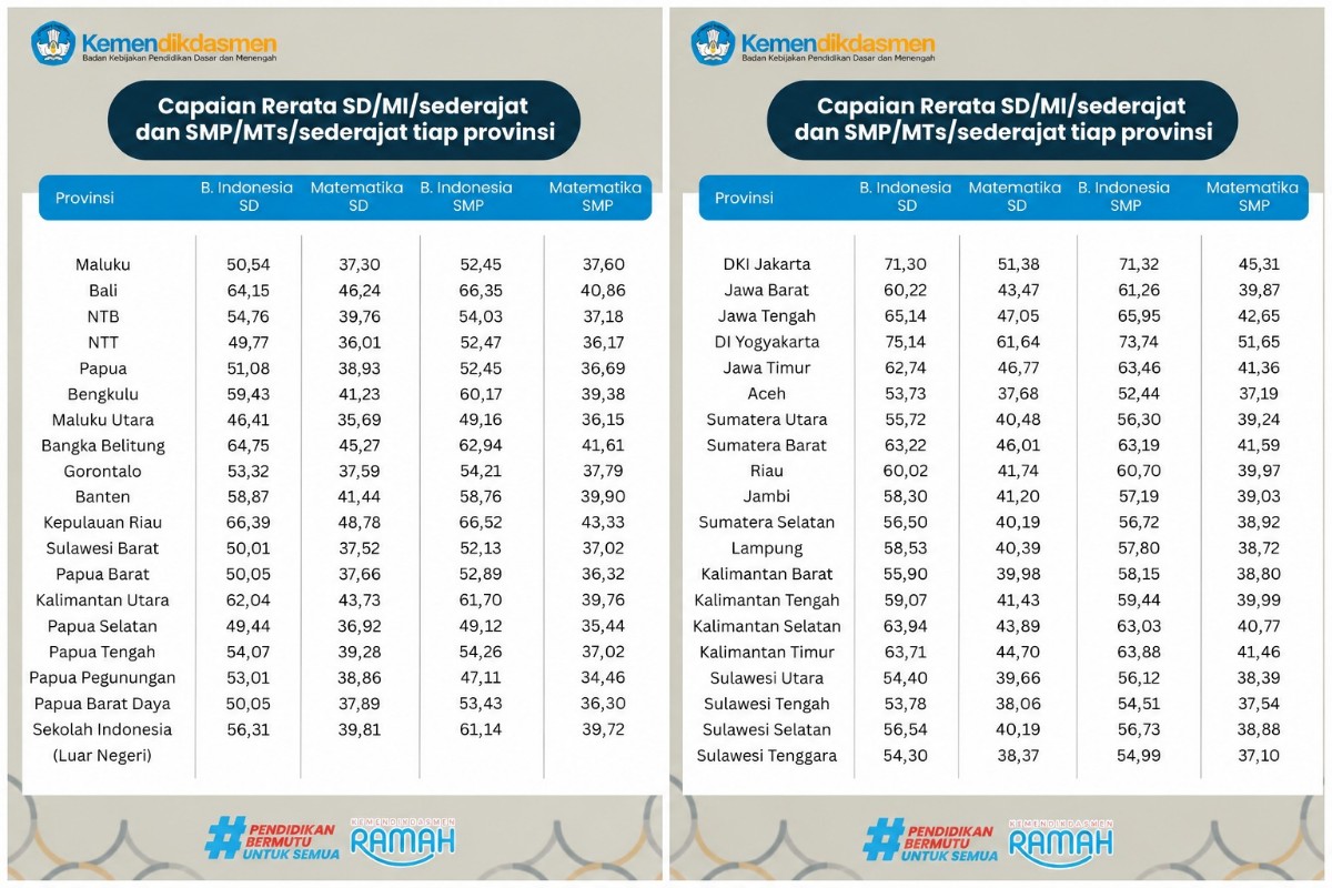 Penyebab Nilai Matematika TKA 2026 Jeblok dari Bahasa Indonesia