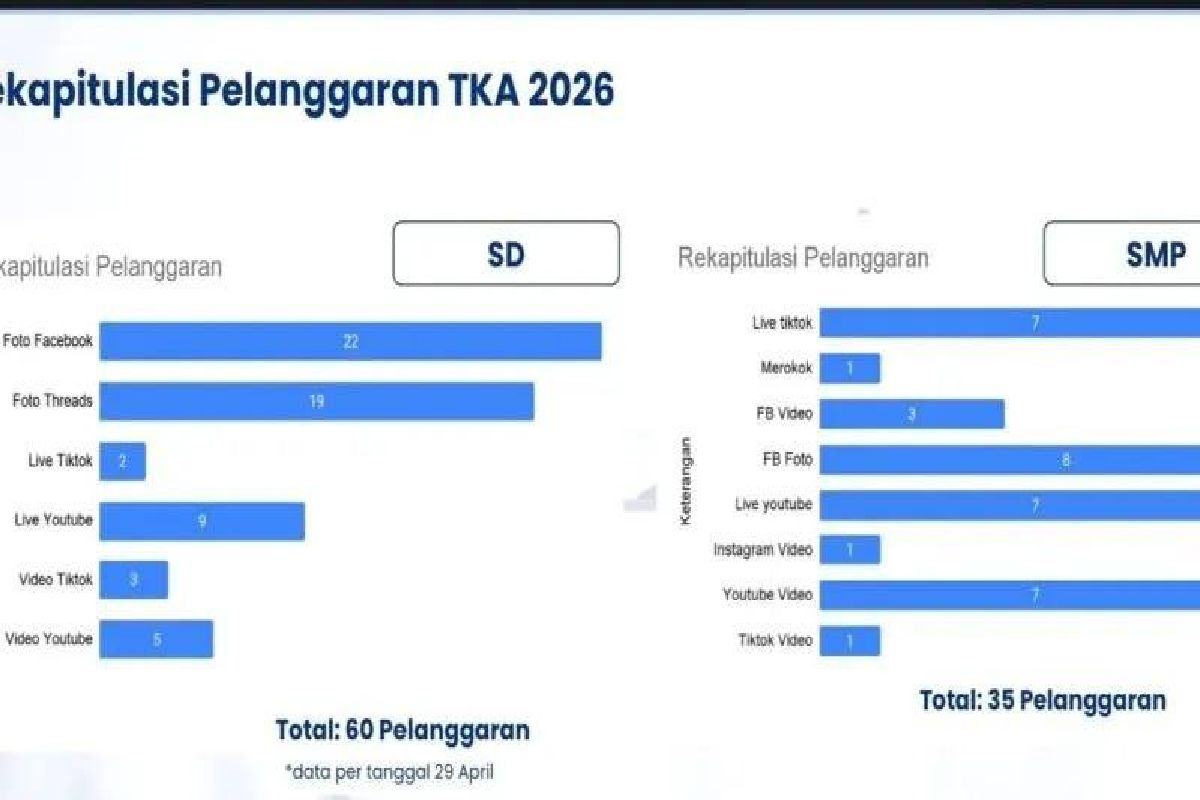 95 Pelanggaran TKA SD-SMP Terungkap, Mayoritas Dilakukan Pengawas